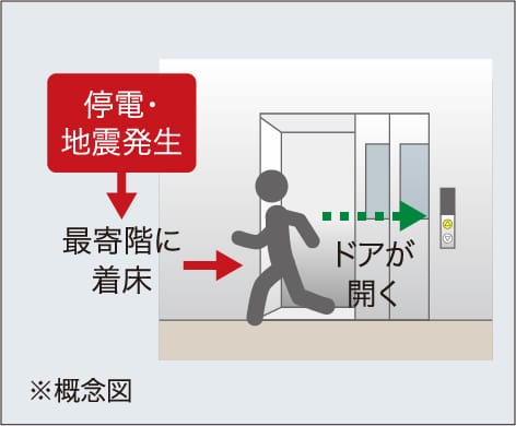 停電・地震時最寄階着床装置